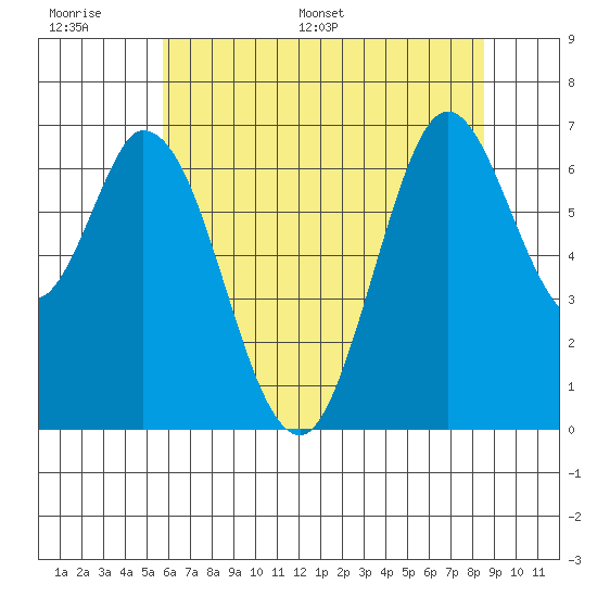 Granite Rock, Redwood Creek tide chart for Tuesday, June 17, 2025