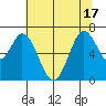 Granite Rock, Redwood Creek tide chart for Tuesday, June 17, 2025