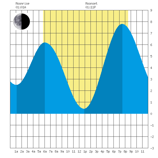 Granite Rock, Redwood Creek tide chart for Wednesday, June 18, 2025
