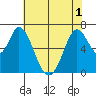 Granite Rock, Redwood Creek tide chart for Sunday, June 1, 2025
