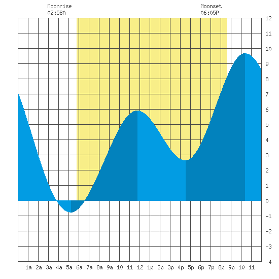 Granite Rock, Redwood Creek tide chart for Sunday, June 22, 2025