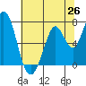Granite Rock, Redwood Creek tide chart for Thursday, June 26, 2025