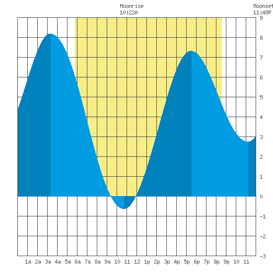 Granite Rock, Redwood Creek tide chart for Sunday, June 29, 2025