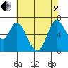 Granite Rock, Redwood Creek tide chart for Monday, June 2, 2025
