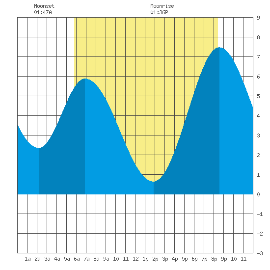 Granite Rock, Redwood Creek tide chart for Tuesday, June 3, 2025