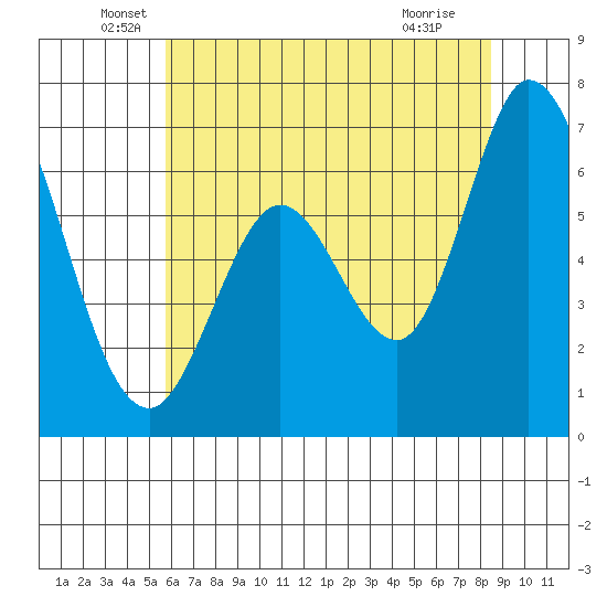 Granite Rock, Redwood Creek tide chart for Friday, June 6, 2025