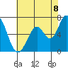 Granite Rock, Redwood Creek tide chart for Sunday, June 8, 2025