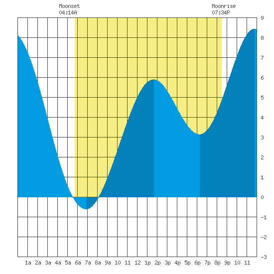 Granite Rock, Redwood Creek tide chart for Monday, June 9, 2025