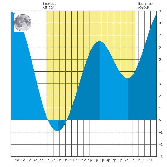 Granite Rock, Redwood Creek tide chart for Thursday, July 10, 2025