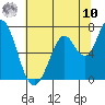 Granite Rock, Redwood Creek tide chart for Thursday, July 10, 2025