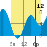 Granite Rock, Redwood Creek tide chart for Saturday, July 12, 2025