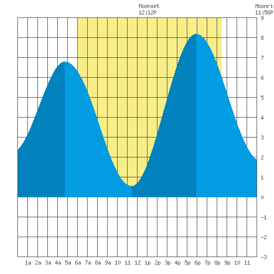 Granite Rock, Redwood Creek tide chart for Wednesday, July 16, 2025