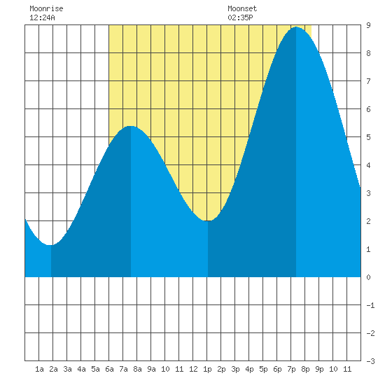 Granite Rock, Redwood Creek tide chart for Friday, July 18, 2025