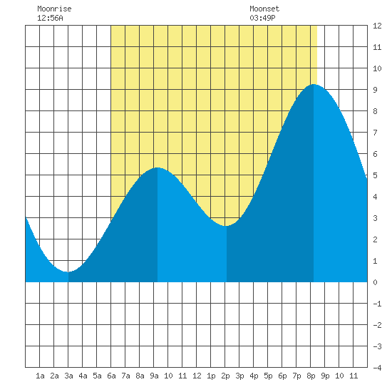 Granite Rock, Redwood Creek tide chart for Saturday, July 19, 2025