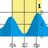 Granite Rock, Redwood Creek tide chart for Tuesday, July 1, 2025