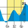 Granite Rock, Redwood Creek tide chart for Monday, July 21, 2025