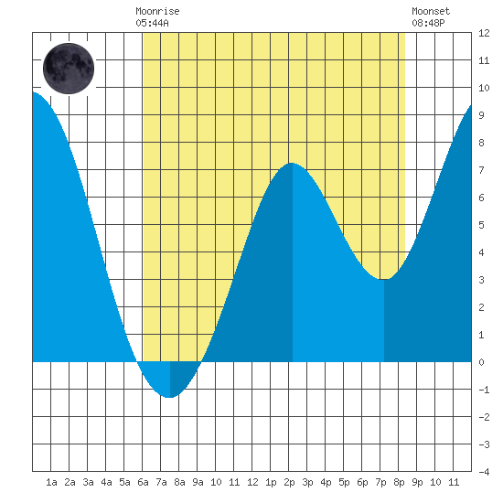 Granite Rock, Redwood Creek tide chart for Thursday, July 24, 2025