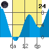 Granite Rock, Redwood Creek tide chart for Thursday, July 24, 2025