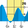 Granite Rock, Redwood Creek tide chart for Saturday, July 26, 2025