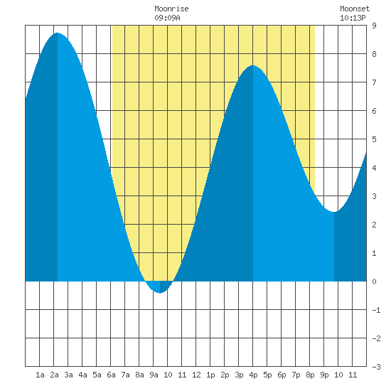 Granite Rock, Redwood Creek tide chart for Sunday, July 27, 2025