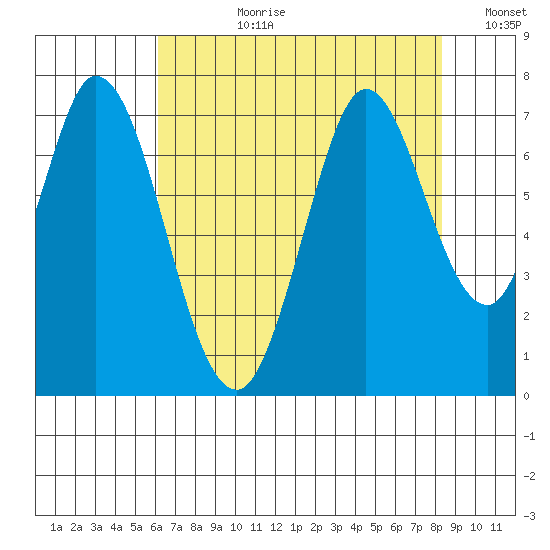 Granite Rock, Redwood Creek tide chart for Monday, July 28, 2025