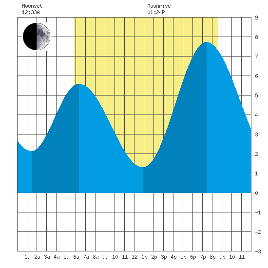 Granite Rock, Redwood Creek tide chart for Wednesday, July 2, 2025