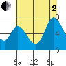Granite Rock, Redwood Creek tide chart for Wednesday, July 2, 2025