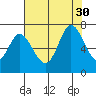 Granite Rock, Redwood Creek tide chart for Wednesday, July 30, 2025