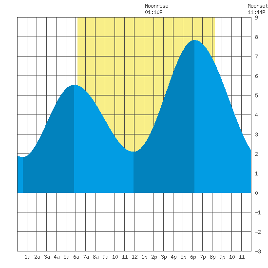 Granite Rock, Redwood Creek tide chart for Thursday, July 31, 2025