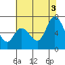Granite Rock, Redwood Creek tide chart for Thursday, July 3, 2025