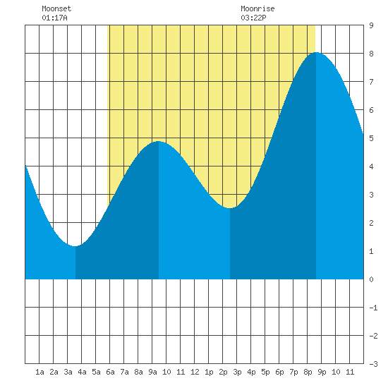 Granite Rock, Redwood Creek tide chart for Friday, July 4, 2025