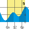 Granite Rock, Redwood Creek tide chart for Saturday, July 5, 2025