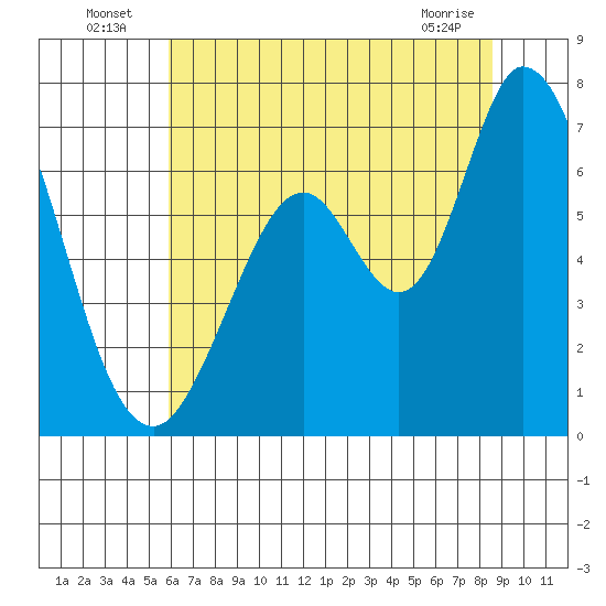 Granite Rock, Redwood Creek tide chart for Sunday, July 6, 2025