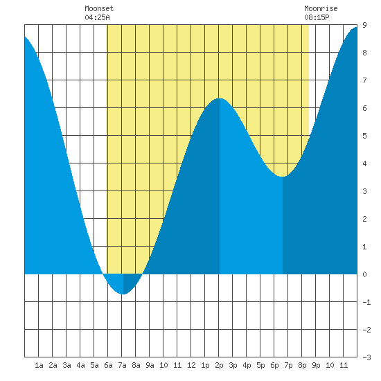 Granite Rock, Redwood Creek tide chart for Wednesday, July 9, 2025