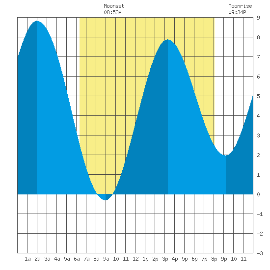Granite Rock, Redwood Creek tide chart for Monday, August 11, 2025
