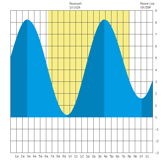 Granite Rock, Redwood Creek tide chart for Tuesday, August 12, 2025