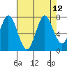 Granite Rock, Redwood Creek tide chart for Tuesday, August 12, 2025