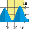 Granite Rock, Redwood Creek tide chart for Wednesday, August 13, 2025