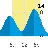 Granite Rock, Redwood Creek tide chart for Thursday, August 14, 2025