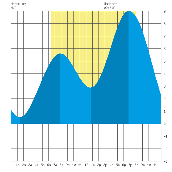 Granite Rock, Redwood Creek tide chart for Saturday, August 16, 2025