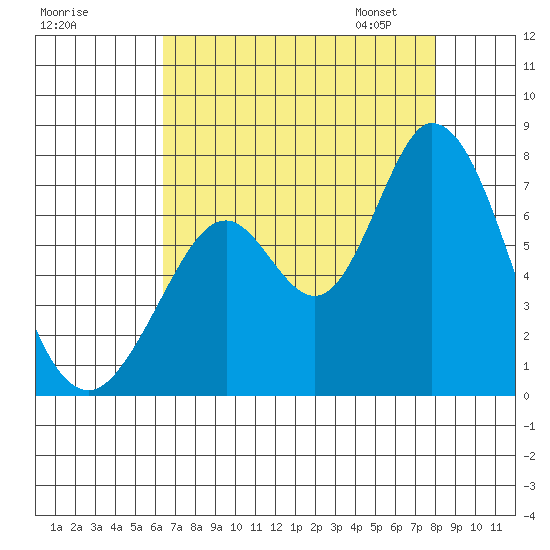 Granite Rock, Redwood Creek tide chart for Sunday, August 17, 2025