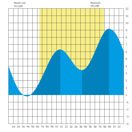 Granite Rock, Redwood Creek tide chart for Monday, August 18, 2025