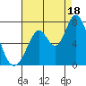 Granite Rock, Redwood Creek tide chart for Monday, August 18, 2025