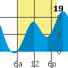 Granite Rock, Redwood Creek tide chart for Tuesday, August 19, 2025