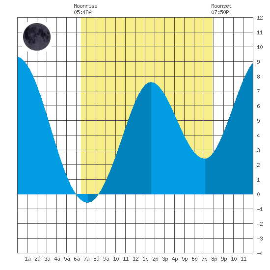 Granite Rock, Redwood Creek tide chart for Friday, August 22, 2025