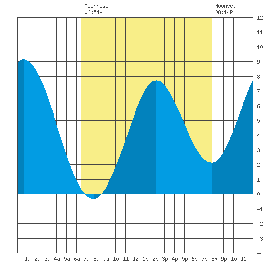 Granite Rock, Redwood Creek tide chart for Saturday, August 23, 2025