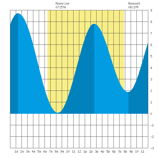 Granite Rock, Redwood Creek tide chart for Sunday, August 24, 2025