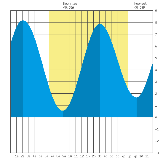 Granite Rock, Redwood Creek tide chart for Monday, August 25, 2025