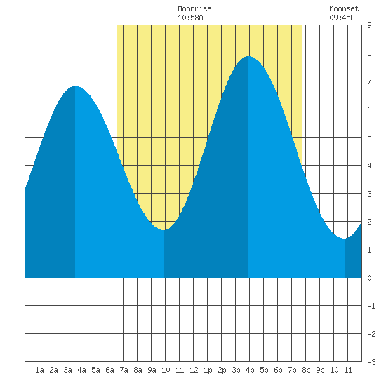Granite Rock, Redwood Creek tide chart for Wednesday, August 27, 2025