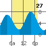 Granite Rock, Redwood Creek tide chart for Wednesday, August 27, 2025